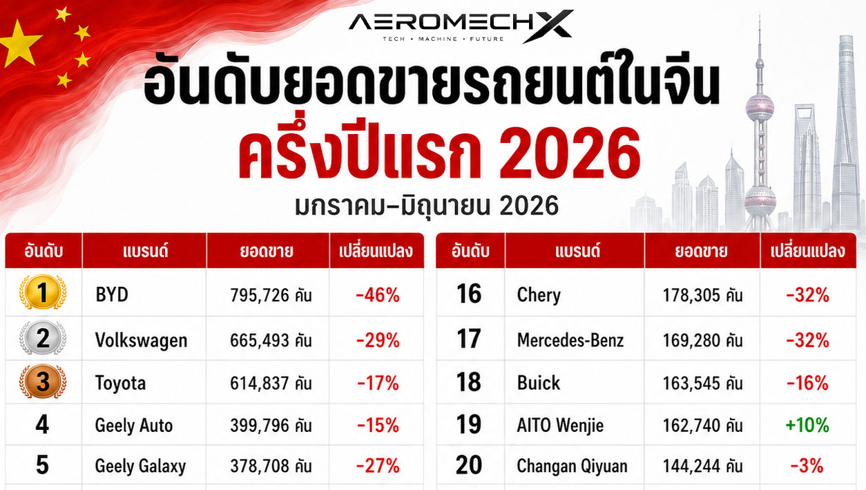 30 อันดับยอดขายรถยนต์ในจีน ครึ่งปีแรก 2026 ช่วงเดือนมกราคม–มิถุนายน 2026