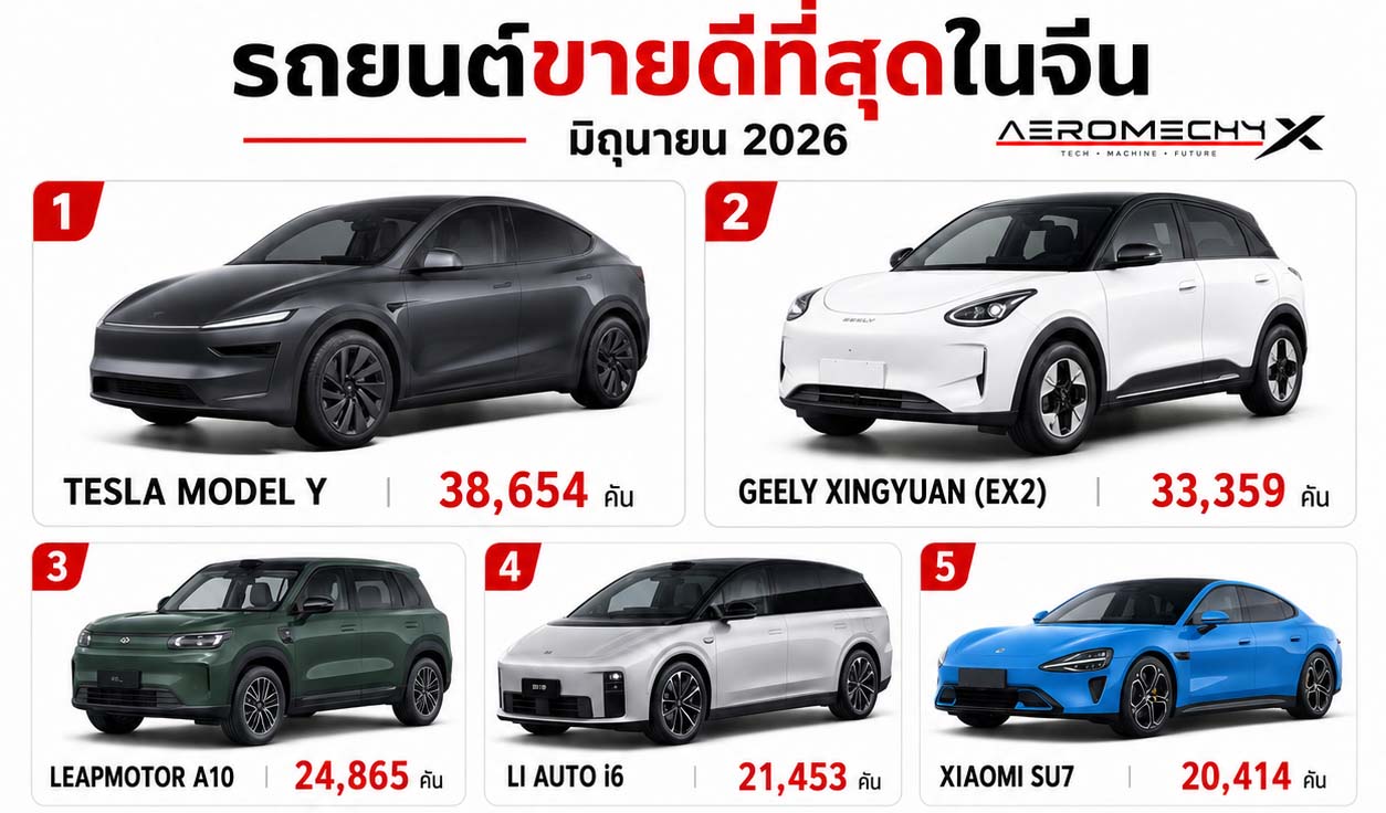 ยอดขายรถยนต์ในจีน มิถุนายน 2026 Tesla Model Y ครองแชมป์ รถจีนยึด 21 รุ่นใน Top 30