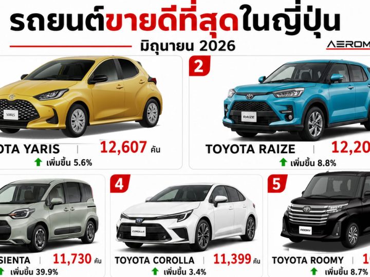 ยอดขายรถยนต์นั่งญี่ปุ่น มิถุนายน 2026 รวม Kei Car และ รถทะเบียนปกติ อัพเดทล่าสุด