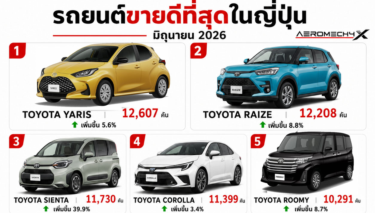 ยอดขายรถยนต์นั่งญี่ปุ่น มิถุนายน 2026 รวม Kei Car และ รถทะเบียนปกติ อัพเดทล่าสุด
