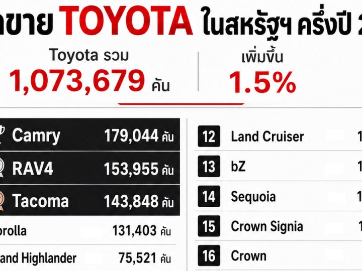 ยอดขาย TOYOTA ในสหรัฐฯ ครึ่งปี 2026 รวมกว่า 1,073,679 คัน เพิ่ม 1.5% RAV4 ยอดขายร่วง 36%