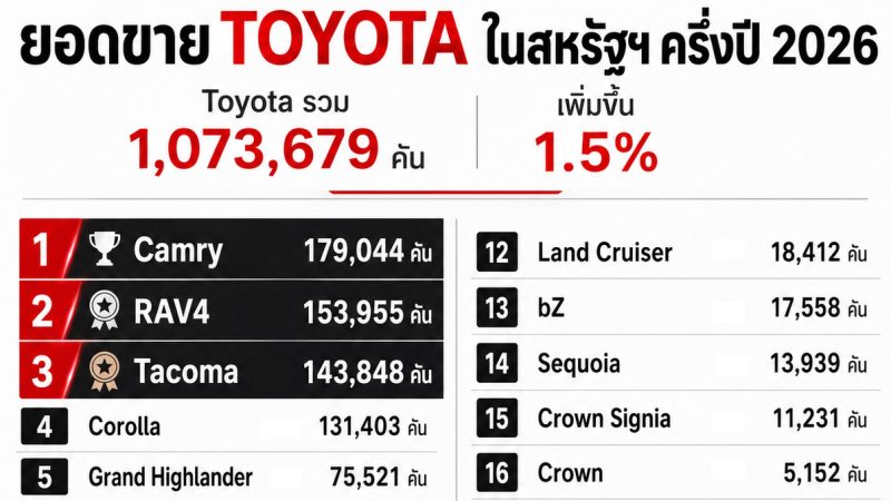 ยอดขาย TOYOTA ในสหรัฐฯ ครึ่งปี 2026 รวมกว่า 1,073,679 คัน เพิ่ม 1.5% RAV4 ยอดขายร่วง 36%