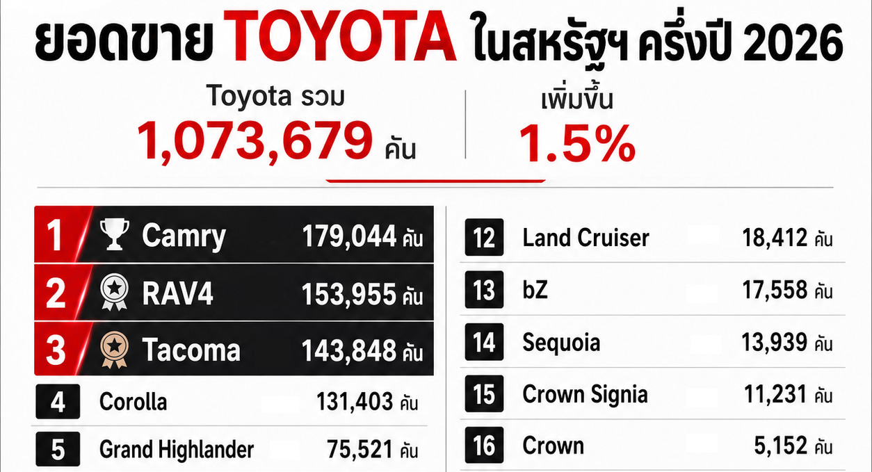 ยอดขาย TOYOTA ในสหรัฐฯ ครึ่งปี 2026 รวมกว่า 1,073,679 คัน เพิ่ม 1.5% RAV4 ยอดขายร่วง 36%