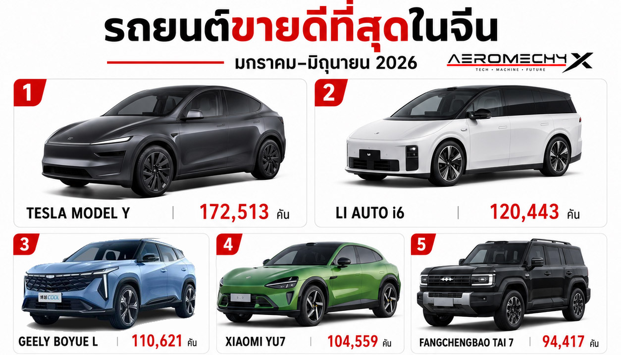 10 รถยนต์ที่ขายดีสุดในจีน ครึ่งปี 2026 ระหว่าง มกราคม – มิถุนายน
