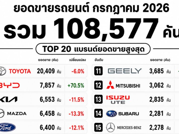 ยอดขายรถยนต์ออสเตรเลีย กรกฎาคม 2026 ทุบสถิติ 108,577 คัน! Toyota RAV4 ขึ้นอันดับ 1 รถจีน–EV โตแรง