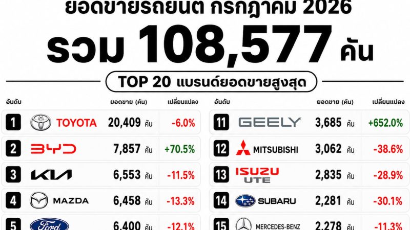 ยอดขายรถยนต์ออสเตรเลีย กรกฎาคม 2026 ทุบสถิติ 108,577 คัน! Toyota RAV4 ขึ้นอันดับ 1 รถจีน–EV โตแรง