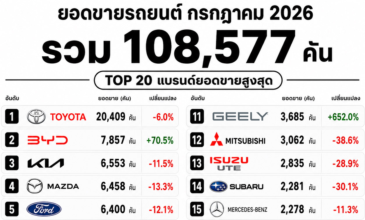 ยอดขายรถยนต์ออสเตรเลีย กรกฎาคม 2026 ทุบสถิติ 108,577 คัน! Toyota RAV4 ขึ้นอันดับ 1 รถจีน–EV โตแรง