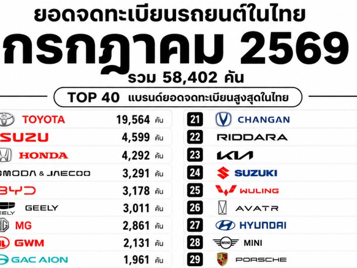 50 อันดับ “แบรนด์รถยนต์” ยอดจดทะเบียนในไทย เดือนกรกฎาคม 2569 รวม 58,402 คัน