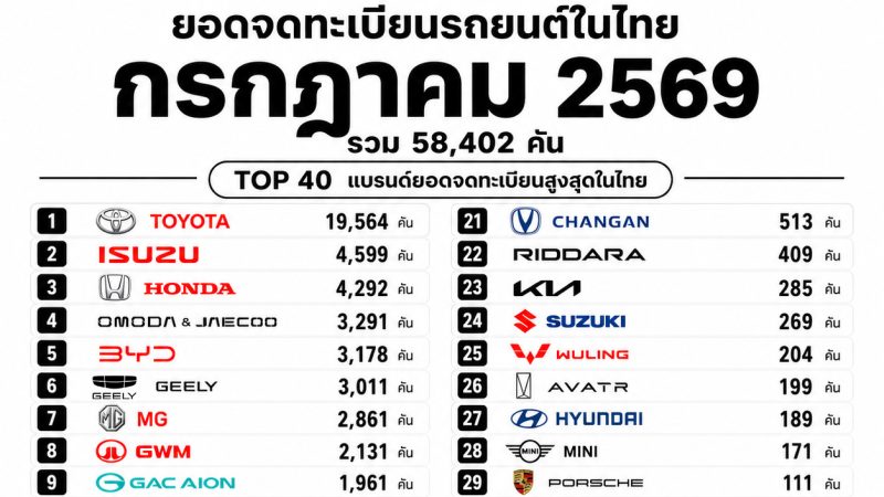 50 อันดับ “แบรนด์รถยนต์” ยอดจดทะเบียนในไทย เดือนกรกฎาคม 2569 รวม 58,402 คัน