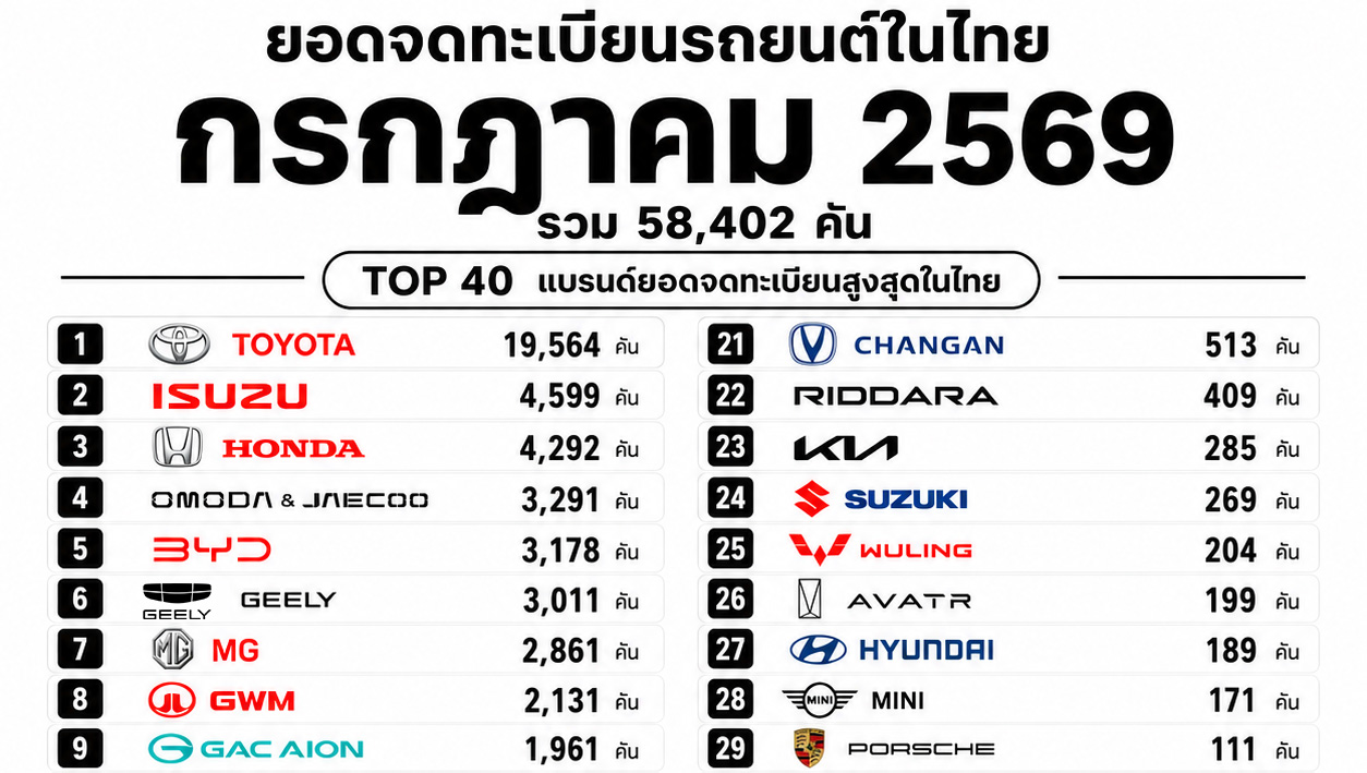 50 อันดับ “แบรนด์รถยนต์” ยอดจดทะเบียนในไทย เดือนกรกฎาคม 2569 รวม 58,402 คัน