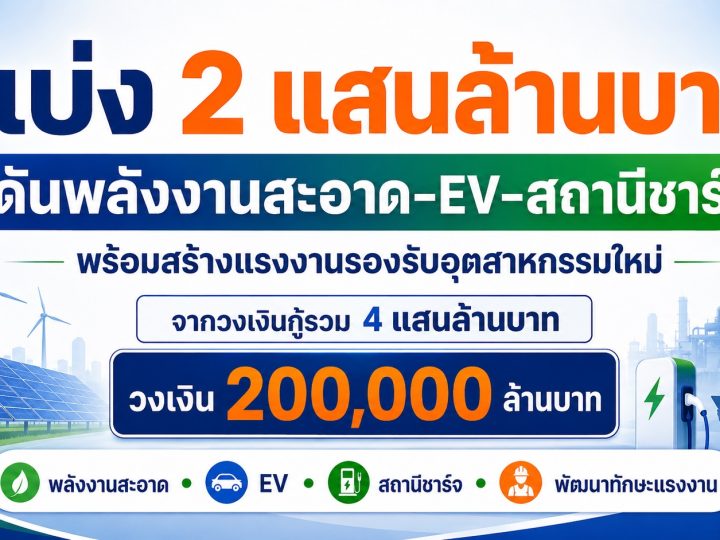 รัฐบาลเดินหน้าเงินกู้ 4 แสนล้านบาท แบ่ 2 แสนล้าน ดันพลังงานสะอาด–EV–สถานีชาร์จ พร้อมสร้างแรงงานรองรับอุตสาหกรรมใหม่