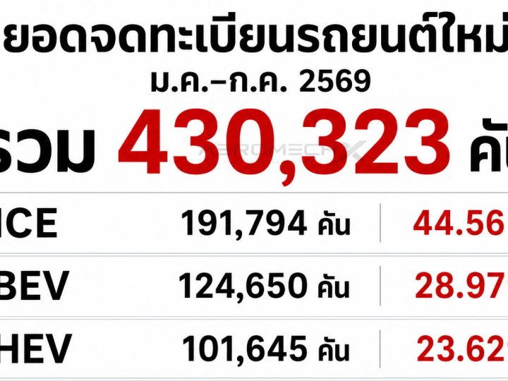 ยอดจดทะเบียนรถยนต์ ม.ค.–ก.ค. 2569 รวม 430,323 คัน 7 เดือนที่ผ่านมา