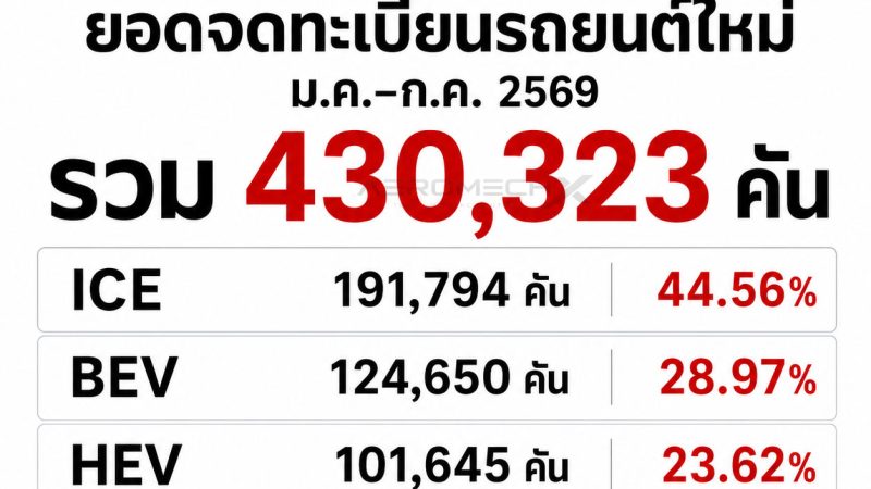 ยอดจดทะเบียนรถยนต์ ม.ค.–ก.ค. 2569 รวม 430,323 คัน 7 เดือนที่ผ่านมา