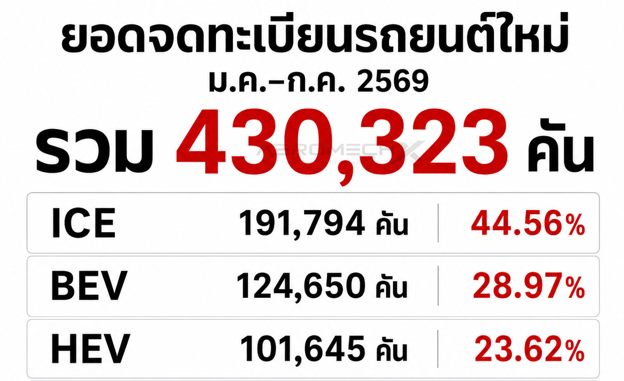 ยอดจดทะเบียนรถยนต์ ม.ค.–ก.ค. 2569 รวม 430,323 คัน 7 เดือนที่ผ่านมา