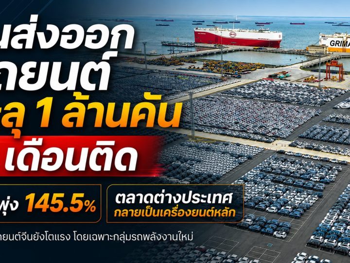 จีนส่งออกรถยนต์ทะลุ 1 ล้านคัน 2 เดือนติด NEV พุ่ง 145.5% ตลาดต่างประเทศกลายเป็นเครื่องยนต์หลัก
