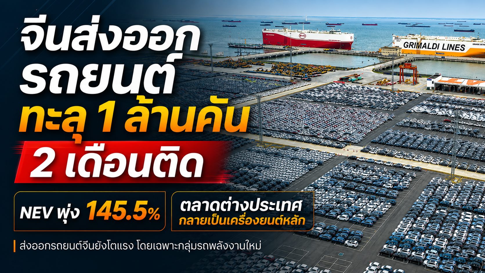 จีนส่งออกรถยนต์ทะลุ 1 ล้านคัน 2 เดือนติด NEV พุ่ง 145.5% ตลาดต่างประเทศกลายเป็นเครื่องยนต์หลัก