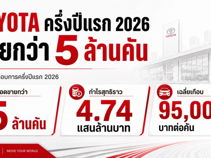 TOYOTA ครึ่งปีแรก 2026 ขายกว่า 5 ล้านคัน กำไรสุทธิราว 4.74 แสนล้านบาท เฉลี่ยเกือบ 95,000 บาทต่อคัน