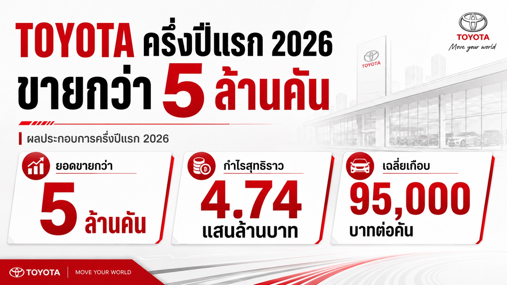 TOYOTA ครึ่งปีแรก 2026 ขายกว่า 5 ล้านคัน กำไรสุทธิราว 4.74 แสนล้านบาท เฉลี่ยเกือบ 95,000 บาทต่อคัน