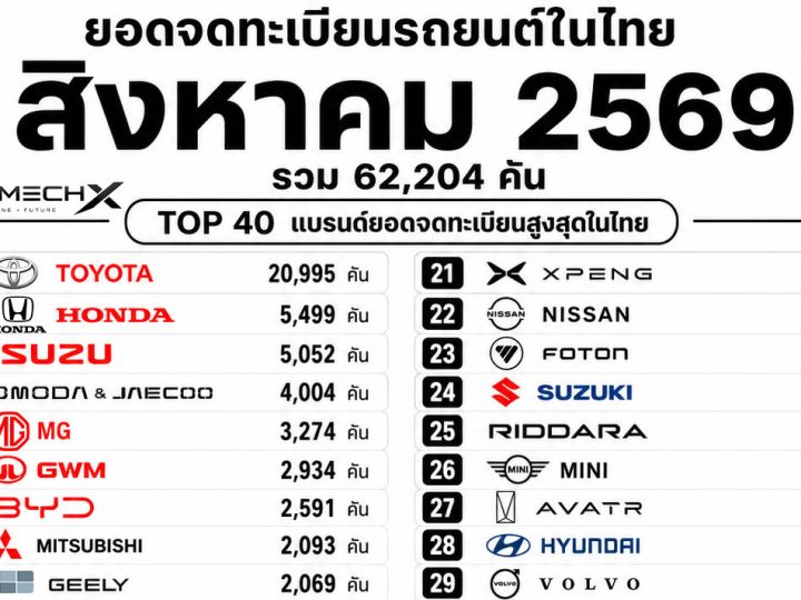 ยอดจดทะเบียนรถยนต์ในไทย สิงหาคม 2026 รวม 62,204 คัน