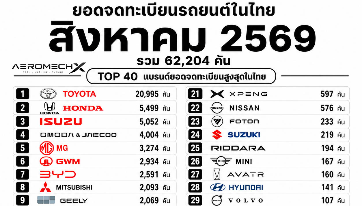 ยอดจดทะเบียนรถยนต์ในไทย สิงหาคม 2026 รวม 62,204 คัน