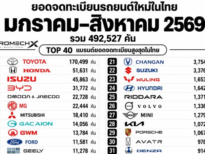 ยอดจดทะเบียน รถยนต์ใหม่ มกราคม–สิงหาคม 2569 รวม 492,527 คัน