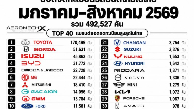 ยอดจดทะเบียน รถยนต์ใหม่ มกราคม–สิงหาคม 2569 รวม 492,527 คัน