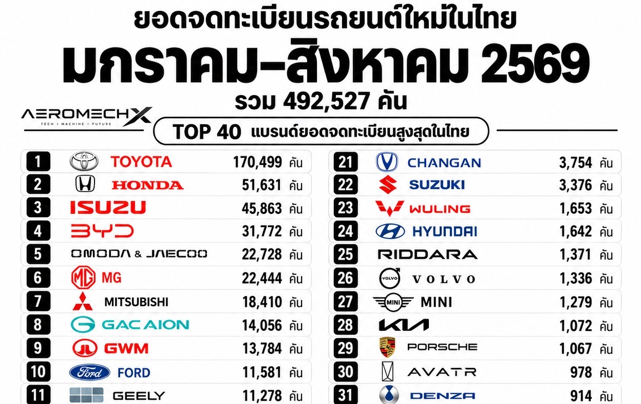 ยอดจดทะเบียน รถยนต์ใหม่ มกราคม–สิงหาคม 2569 รวม 492,527 คัน