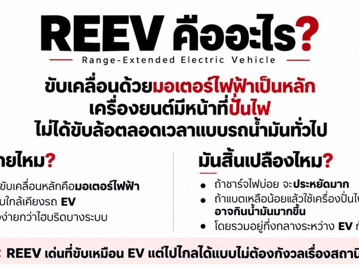 REEV คืออะไร? เจาะลึก Range Extended EV ต่างจาก PHEV, HEV และ BEV อย่างไร