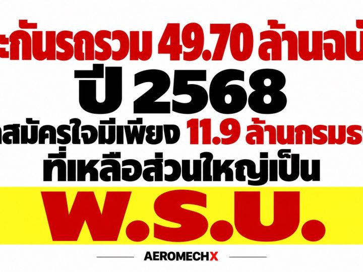 จากประกันรถรวม 49.70 ล้านฉบับ! ปี 2568 ภาคสมัครใจมีเพียง 11.9 ล้านกรมธรรม์ ที่เหลือส่วนใหญ่เป็น พ.ร.บ.