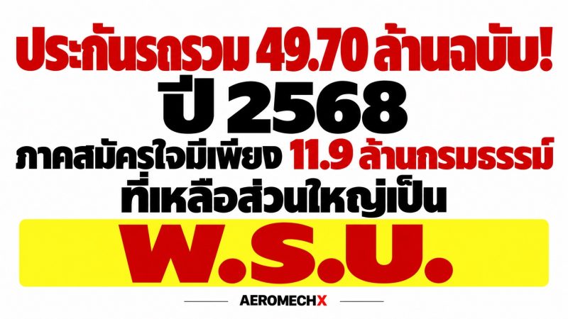 จากประกันรถรวม 49.70 ล้านฉบับ! ปี 2568 ภาคสมัครใจมีเพียง 11.9 ล้านกรมธรรม์ ที่เหลือส่วนใหญ่เป็น พ.ร.บ.