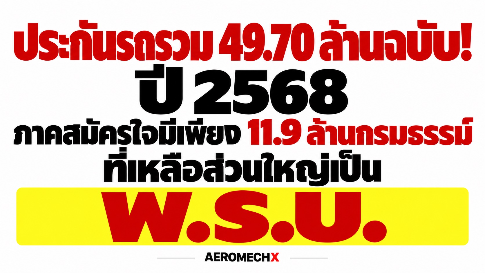 จากประกันรถรวม 49.70 ล้านฉบับ! ปี 2568 ภาคสมัครใจมีเพียง 11.9 ล้านกรมธรรม์ ที่เหลือส่วนใหญ่เป็น พ.ร.บ.