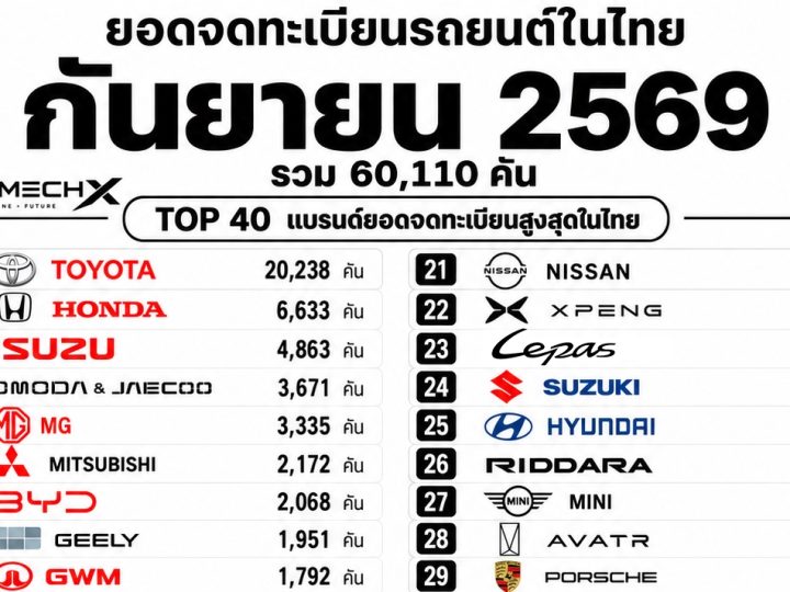 ยอดจดทะเบียนรถยนต์ใหม่ เดือนกันยายน 2569 รวม 60,110 คัน
