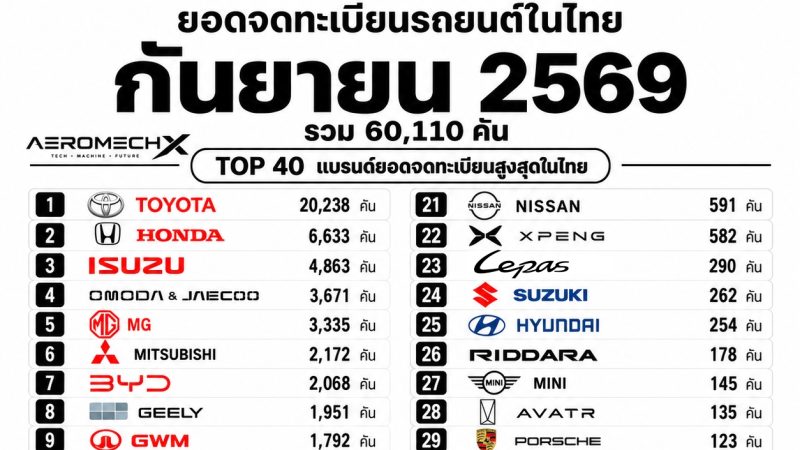 ยอดจดทะเบียนรถยนต์ใหม่ เดือนกันยายน 2569 รวม 60,110 คัน