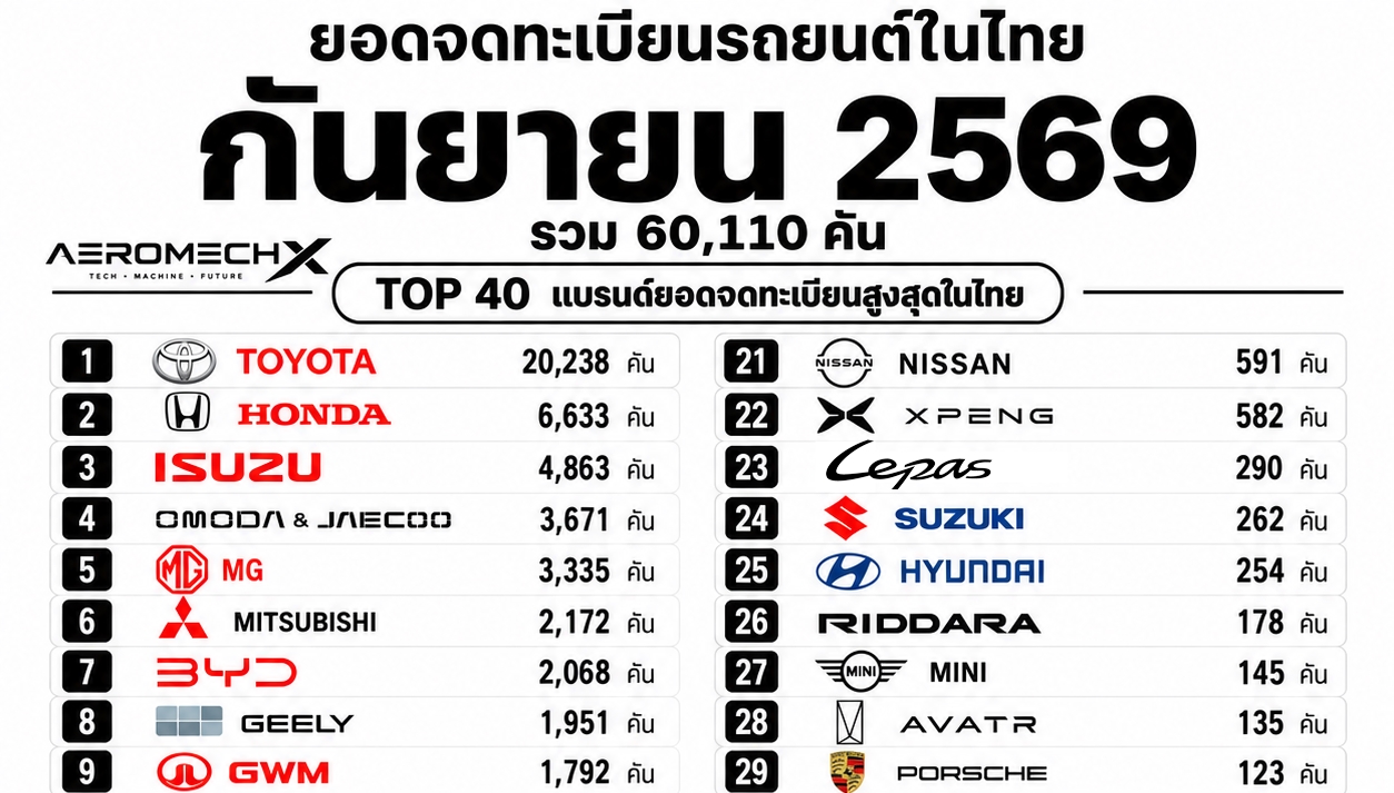 ยอดจดทะเบียนรถยนต์ใหม่ เดือนกันยายน 2569 รวม 60,110 คัน