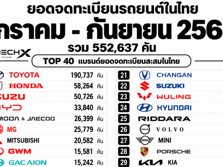 ยอดจดทะเบียนรถยนต์ในไทย มกราคม – กันยายน 2569 รวม 552,637 คัน
