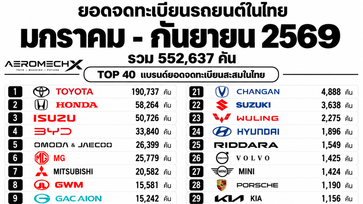 ยอดจดทะเบียนรถยนต์ในไทย มกราคม – กันยายน 2569 รวม 552,637 คัน