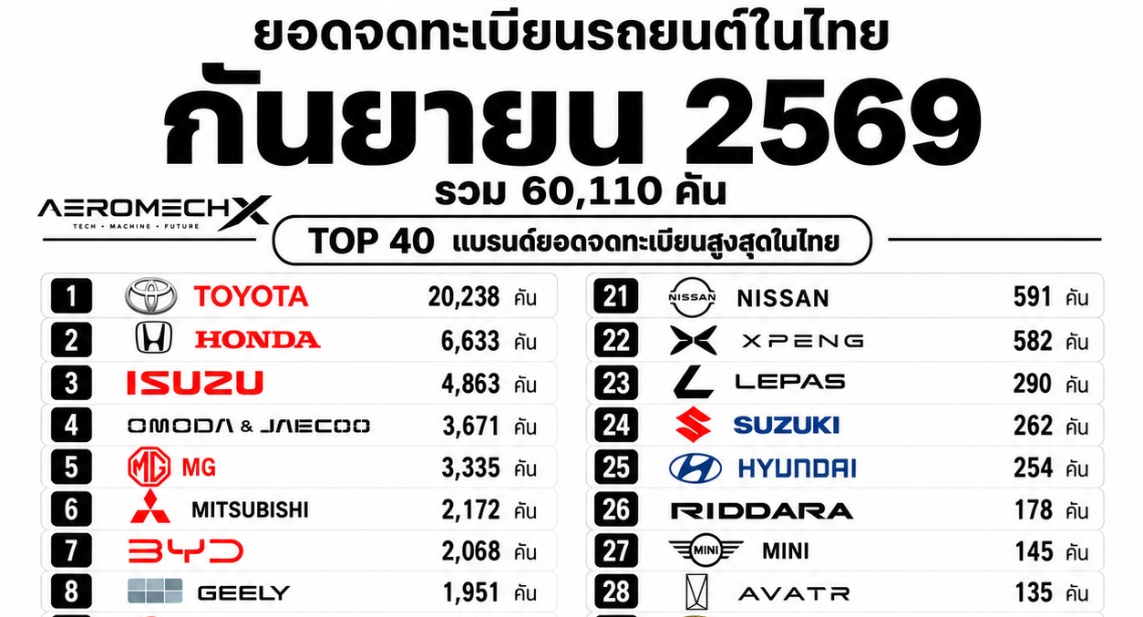 ยอดจดทะเบียนรถยนต์ใหม่ เดือนกันยายน 2569 รวม 60,110 คัน