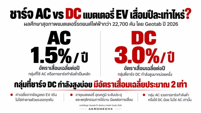 ชาร์จ DC บ่อย ระวังแบตเสื่อม! งานวิจัย 22,700 คัน พบเสื่อมเร็วกว่า 2 เท่า