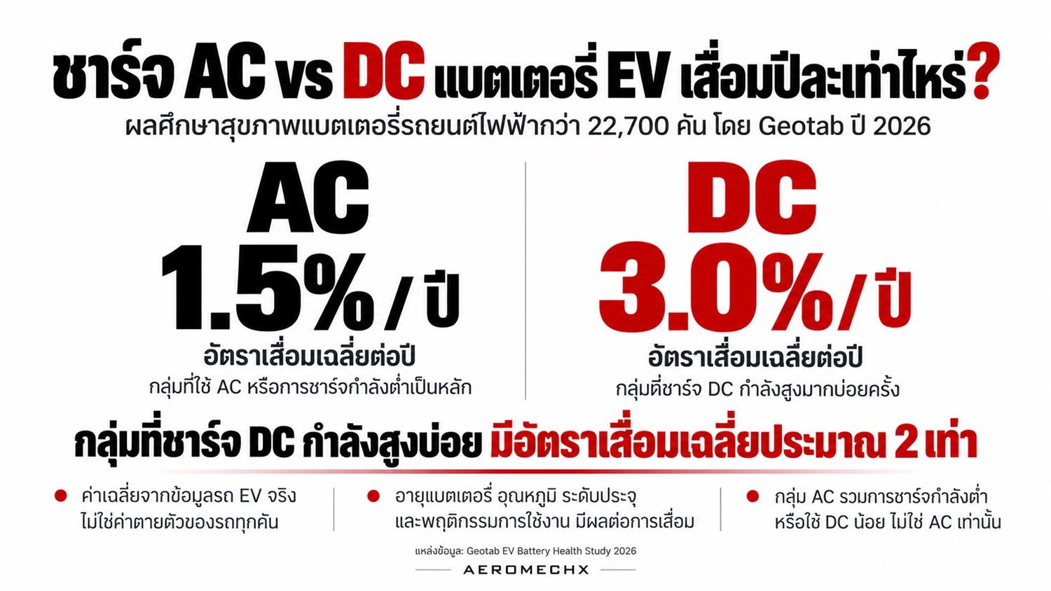ชาร์จ DC บ่อย ระวังแบตเสื่อม! งานวิจัย 22,700 คัน พบเสื่อมเร็วกว่า 2 เท่า